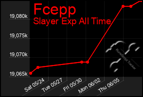 Total Graph of Fcepp