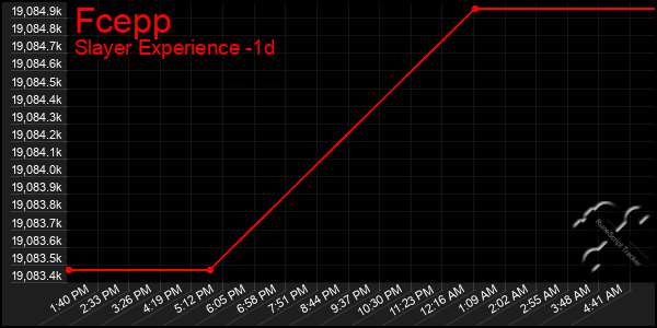 Last 24 Hours Graph of Fcepp