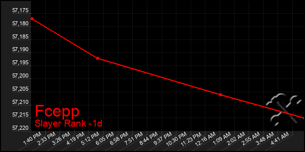 Last 24 Hours Graph of Fcepp