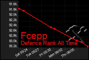 Total Graph of Fcepp