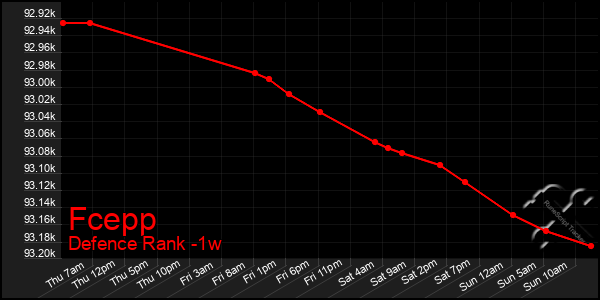 Last 7 Days Graph of Fcepp