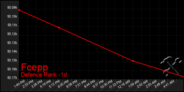 Last 24 Hours Graph of Fcepp