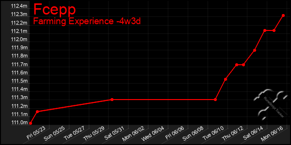 Last 31 Days Graph of Fcepp