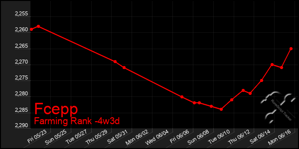 Last 31 Days Graph of Fcepp