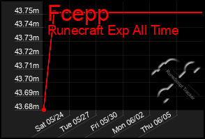 Total Graph of Fcepp