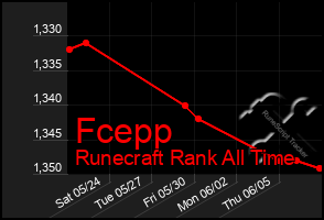 Total Graph of Fcepp