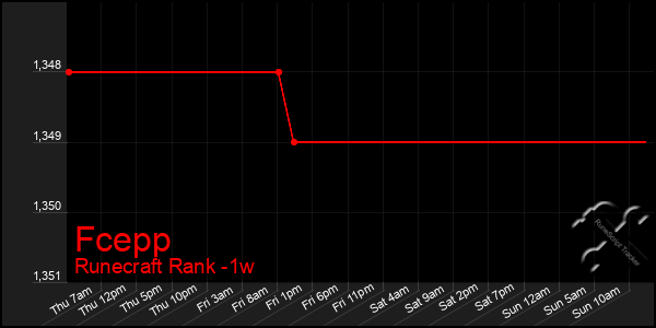 Last 7 Days Graph of Fcepp
