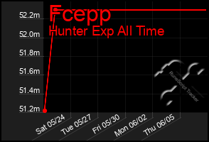 Total Graph of Fcepp