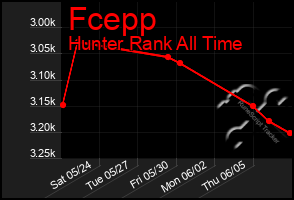 Total Graph of Fcepp