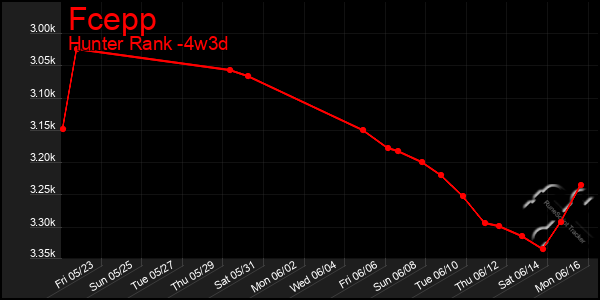 Last 31 Days Graph of Fcepp