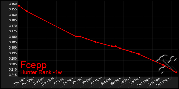 Last 7 Days Graph of Fcepp
