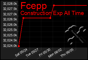 Total Graph of Fcepp