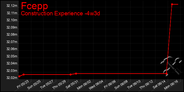 Last 31 Days Graph of Fcepp