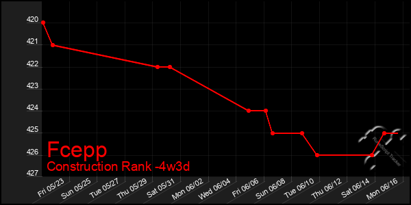Last 31 Days Graph of Fcepp