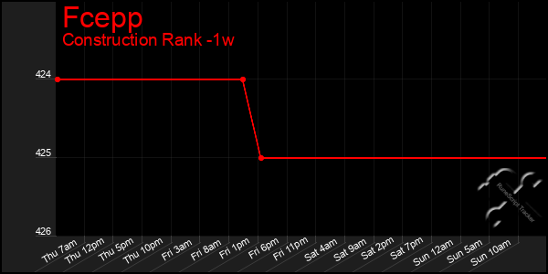 Last 7 Days Graph of Fcepp