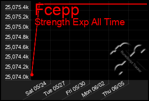 Total Graph of Fcepp