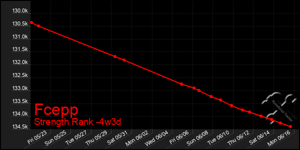 Last 31 Days Graph of Fcepp
