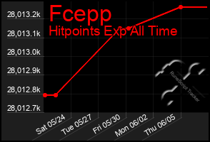 Total Graph of Fcepp