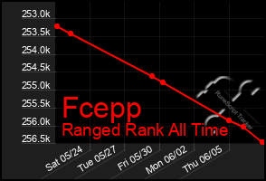 Total Graph of Fcepp
