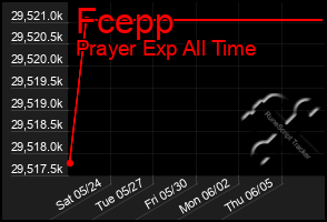 Total Graph of Fcepp