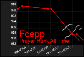 Total Graph of Fcepp
