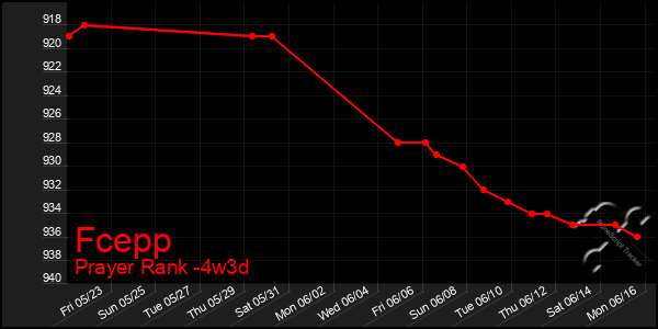 Last 31 Days Graph of Fcepp