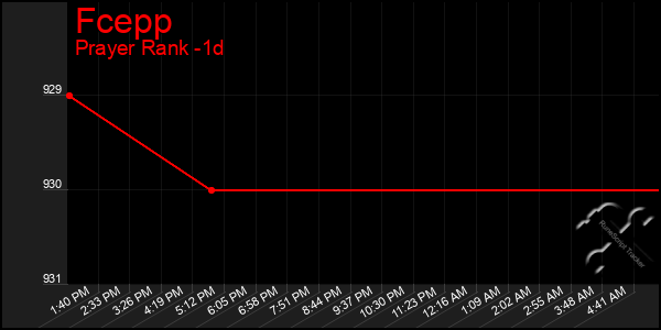 Last 24 Hours Graph of Fcepp