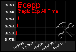 Total Graph of Fcepp