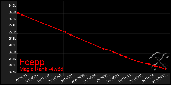 Last 31 Days Graph of Fcepp