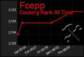 Total Graph of Fcepp