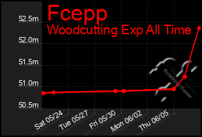 Total Graph of Fcepp
