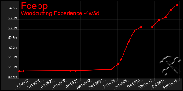 Last 31 Days Graph of Fcepp