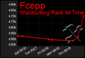 Total Graph of Fcepp