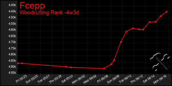 Last 31 Days Graph of Fcepp