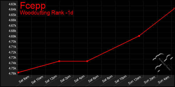 Last 24 Hours Graph of Fcepp