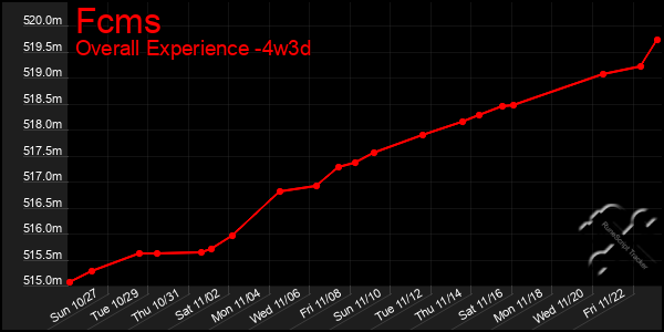 Last 31 Days Graph of Fcms