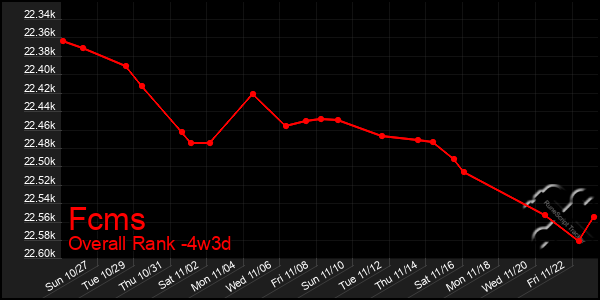 Last 31 Days Graph of Fcms