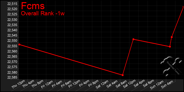 Last 7 Days Graph of Fcms