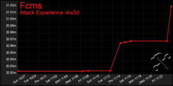 Last 31 Days Graph of Fcms