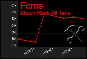 Total Graph of Fcms