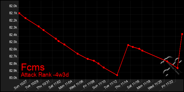 Last 31 Days Graph of Fcms