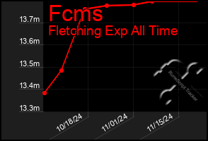 Total Graph of Fcms