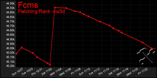 Last 31 Days Graph of Fcms