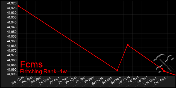 Last 7 Days Graph of Fcms