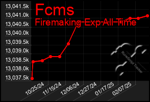 Total Graph of Fcms