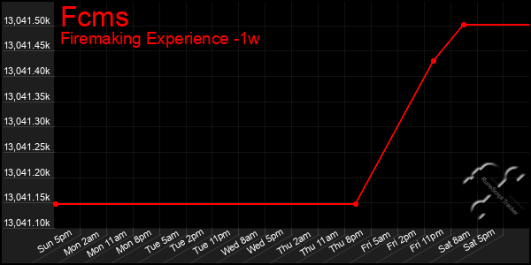 Last 7 Days Graph of Fcms