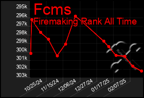 Total Graph of Fcms