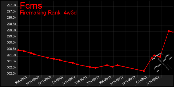 Last 31 Days Graph of Fcms