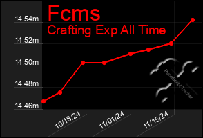 Total Graph of Fcms