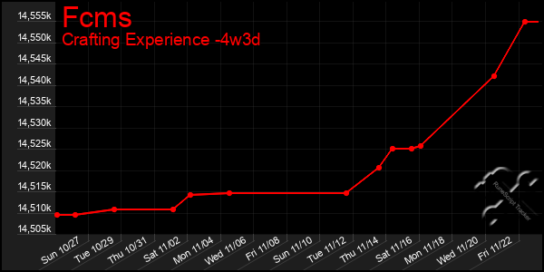 Last 31 Days Graph of Fcms